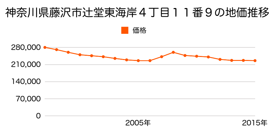 神奈川県藤沢市辻堂東海岸４丁目１１番９の地価推移のグラフ