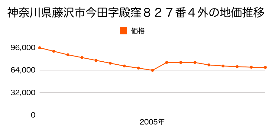 神奈川県藤沢市亀井野字下屋敷添１４８８番外の地価推移のグラフ