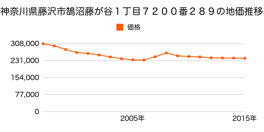 神奈川県藤沢市鵠沼藤が谷１丁目７２００番２８９の地価推移のグラフ