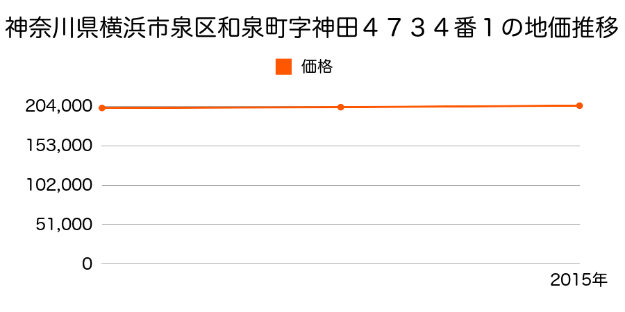 神奈川県横浜市泉区和泉町字神田４７３４番１の地価推移のグラフ