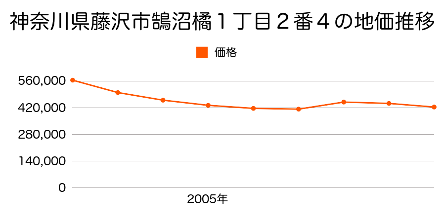 神奈川県藤沢市鵠沼橘１丁目２番４の地価推移のグラフ