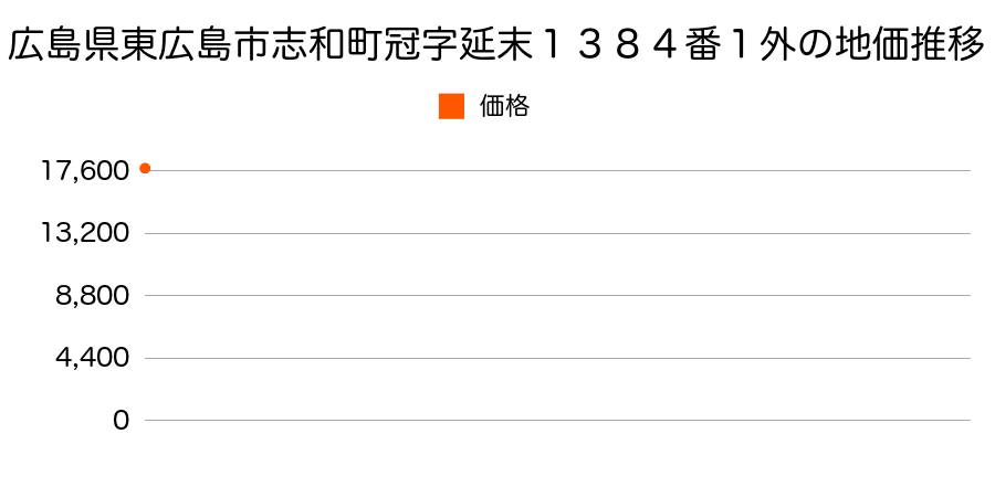 広島県東広島市志和町冠字延末１３８４番１外の地価推移のグラフ