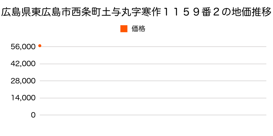 広島県東広島市西条町土与丸字寒作１１５９番２の地価推移のグラフ