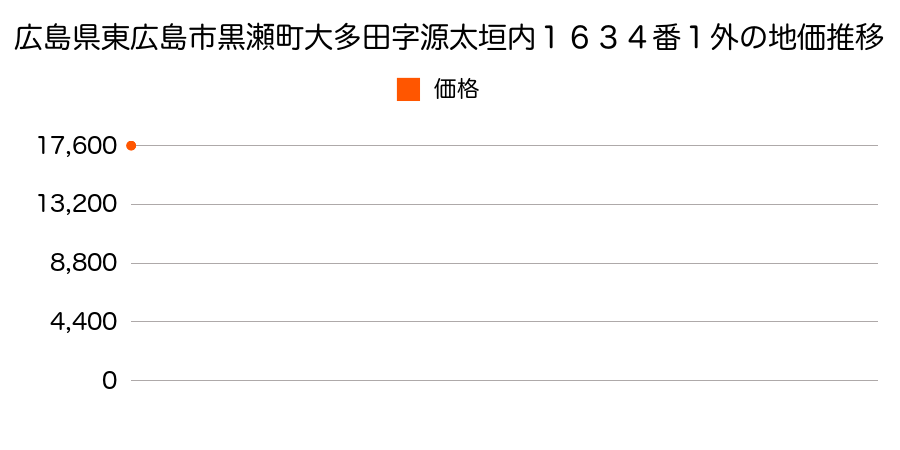 広島県東広島市黒瀬町大多田字源太垣内１６３４番１外の地価推移のグラフ