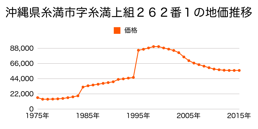 沖縄県糸満市字兼城河尻原４７６番２の地価推移のグラフ