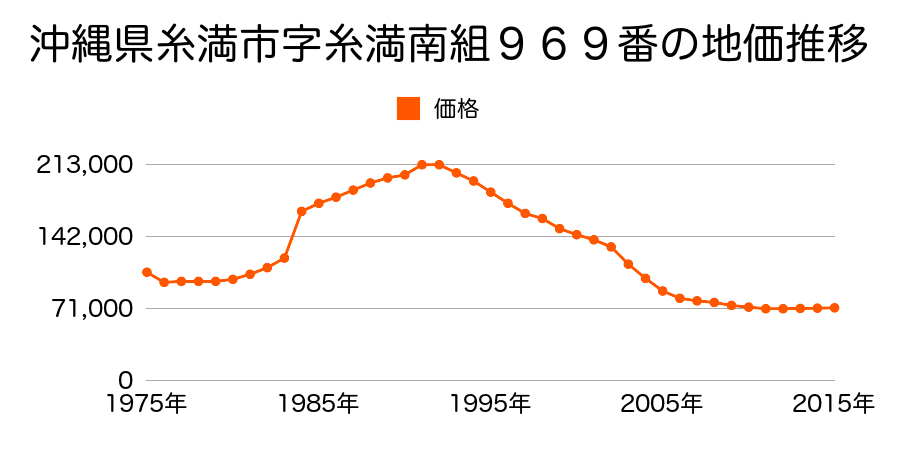 沖縄県糸満市字兼城前川原３６９番１外の地価推移のグラフ