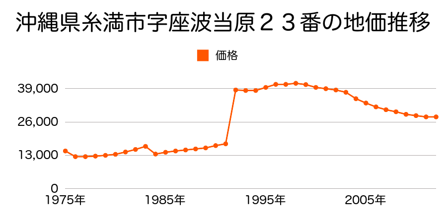 沖縄県糸満市字座波当原１１４番の地価推移のグラフ