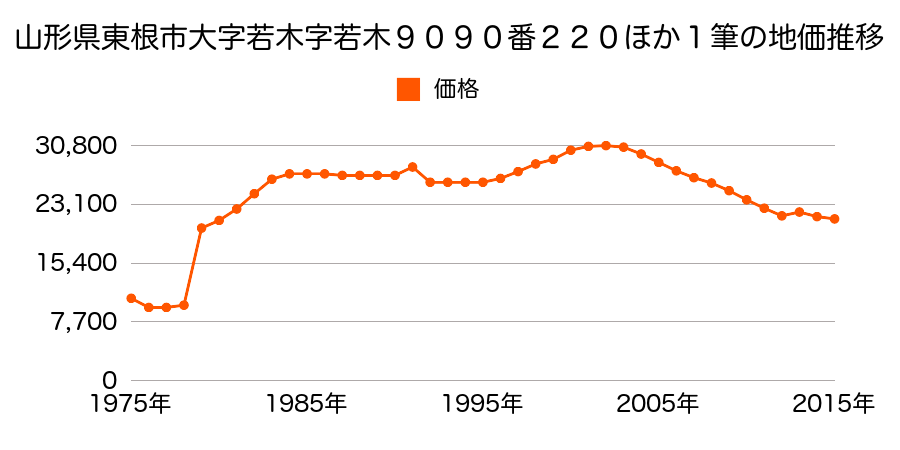 山形県東根市神町東２丁目６０番７の地価推移のグラフ