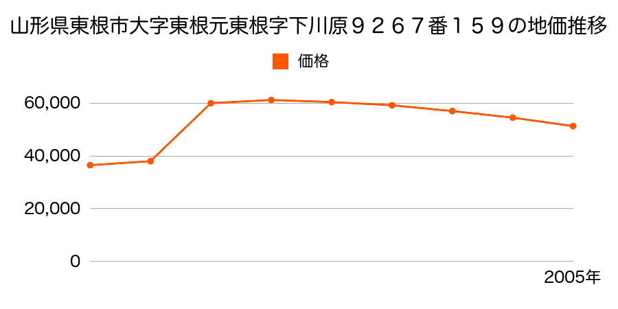 山形県東根市中央三丁目９番１２外１筆の地価推移のグラフ