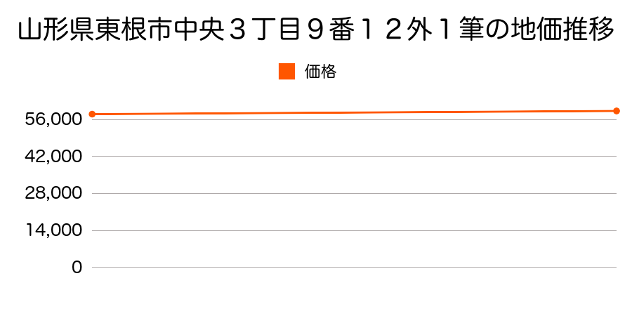 山形県東根市中央３丁目９番１２外１筆の地価推移のグラフ