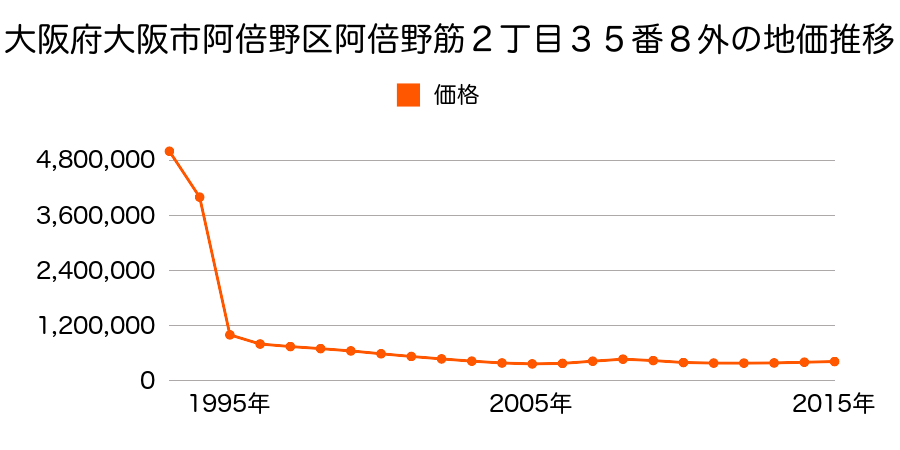 大阪府大阪市阿倍野区昭和町５丁目１番１の地価推移のグラフ