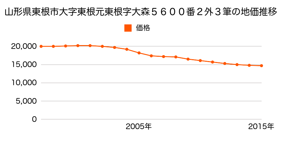 山形県東根市大字東根元東根字大森５６００番２外３筆の地価推移のグラフ