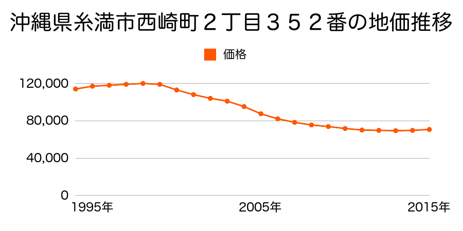 沖縄県糸満市西崎２丁目３５２番の地価推移のグラフ