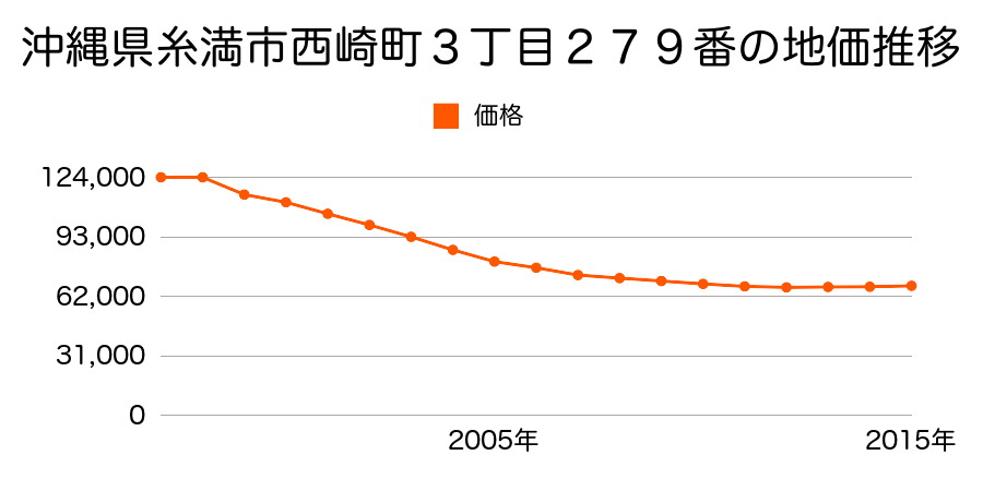 沖縄県糸満市西崎町３丁目２７９番の地価推移のグラフ