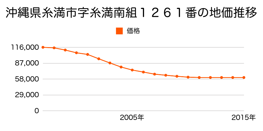 沖縄県糸満市字糸満南組１２６１番の地価推移のグラフ