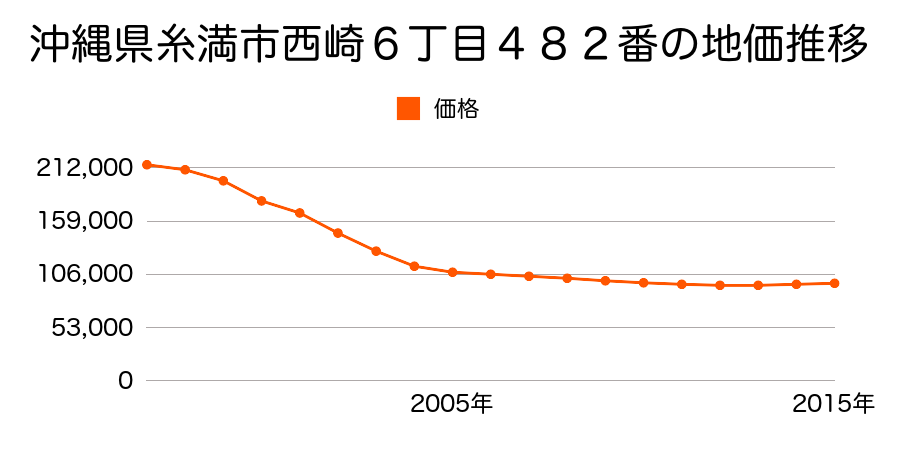 沖縄県糸満市西崎６丁目４８２番の地価推移のグラフ