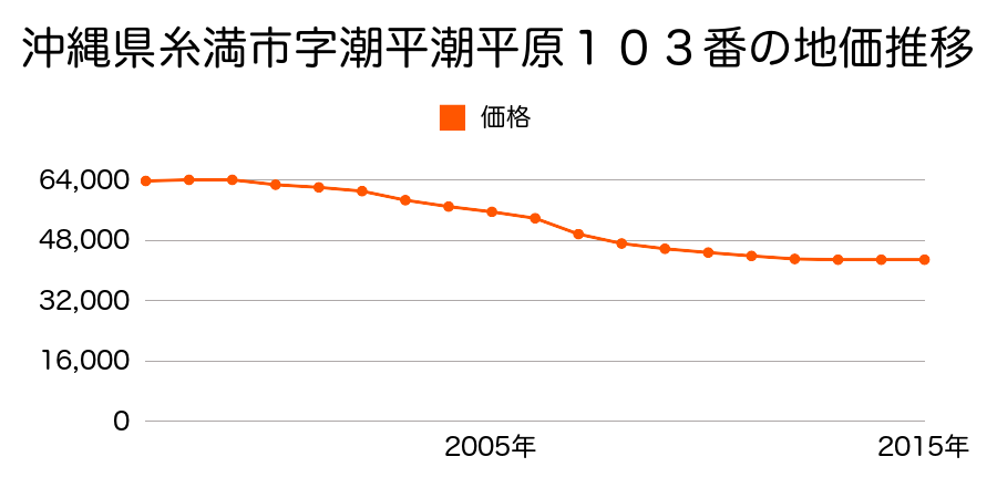 沖縄県糸満市字潮平潮平原１０３番の地価推移のグラフ