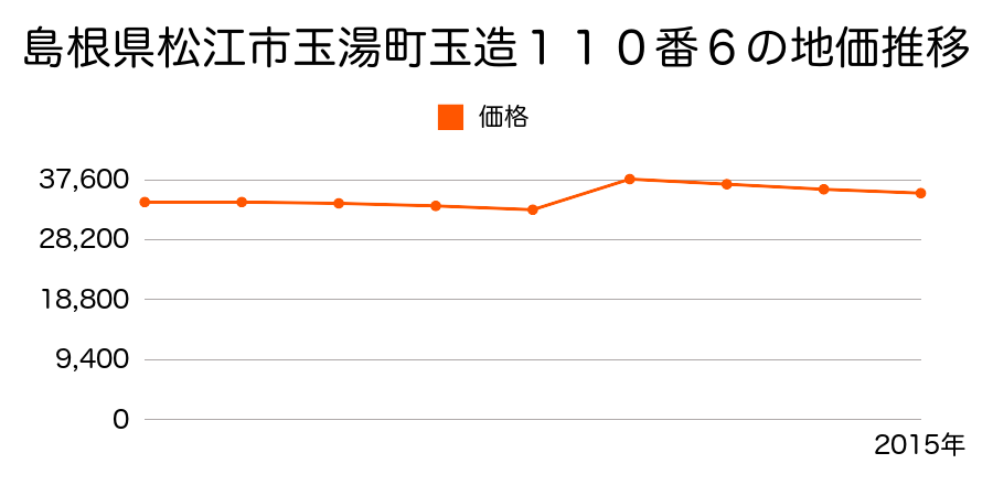 島根県松江市東出雲町出雲郷字郡屋敷４１１番１の地価推移のグラフ