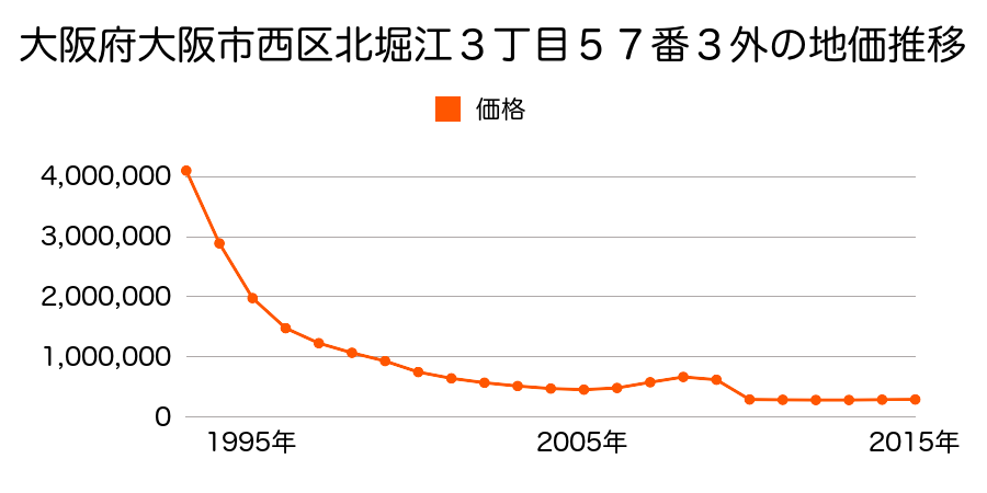 大阪府大阪市西区九条南３丁目１１番４の地価推移のグラフ