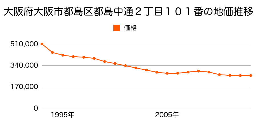 大阪府大阪市都島区都島本通４丁目１７４番の地価推移のグラフ