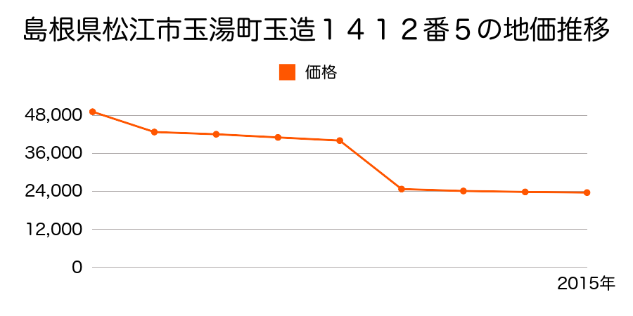 島根県松江市東出雲町下意東字蛇ノ堀７６５番４の地価推移のグラフ