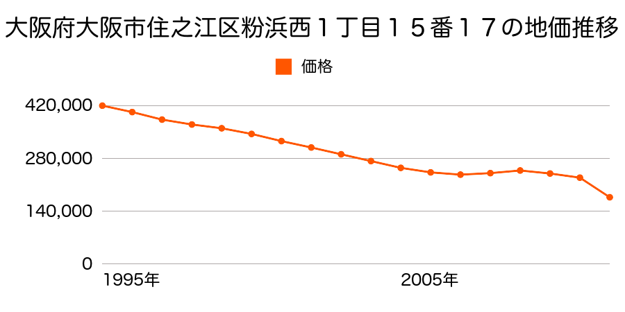 大阪府大阪市住之江区平林南２丁目６番２の地価推移のグラフ
