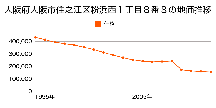 大阪府大阪市住之江区平林南２丁目６番２の地価推移のグラフ