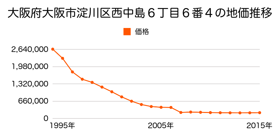 大阪府大阪市淀川区新高４丁目２８番１外の地価推移のグラフ