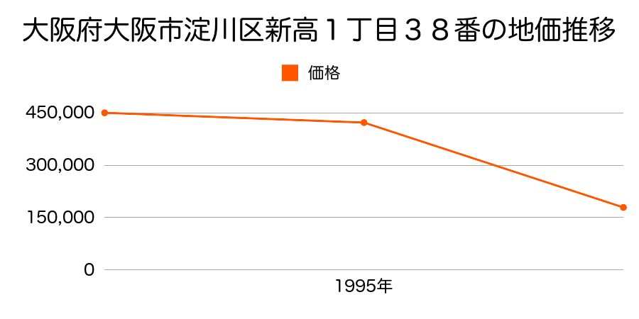 大阪府大阪市淀川区新高１丁目３８番の地価推移のグラフ