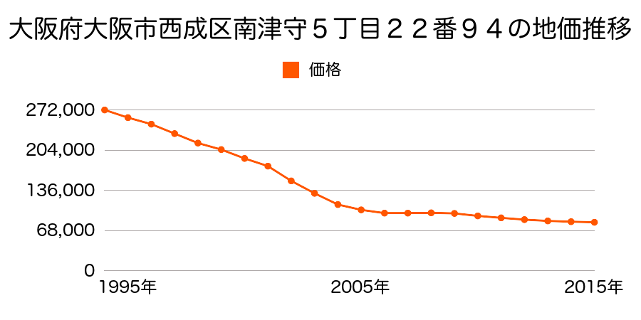 大阪府大阪市西成区南津守５丁目２２番９４の地価推移のグラフ