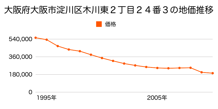 大阪府大阪市淀川区新高５丁目１４番７の地価推移のグラフ