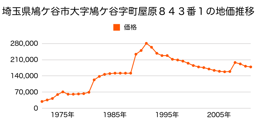 埼玉県鳩ケ谷市坂下町３丁目５８６番２の地価推移のグラフ