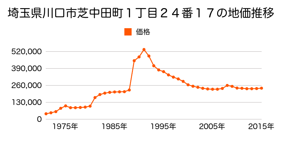 埼玉県川口市芝中田２丁目１８番９の地価推移のグラフ