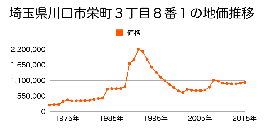 埼玉県川口市栄町３丁目５３番６の地価推移のグラフ