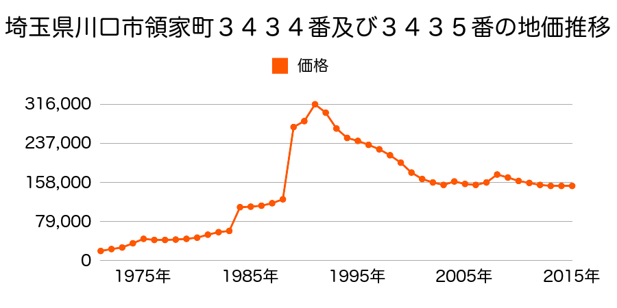 埼玉県川口市東領家４丁目１３番１３の地価推移のグラフ