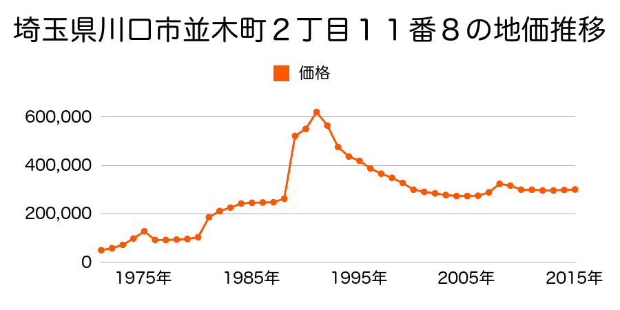 埼玉県川口市西青木１丁目３８９番４の地価推移のグラフ