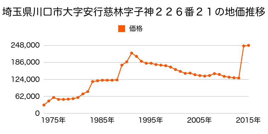 埼玉県川口市西川口２丁目１７８番３の地価推移のグラフ