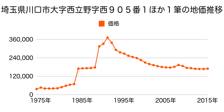埼玉県川口市東領家１丁目８番８の地価推移のグラフ