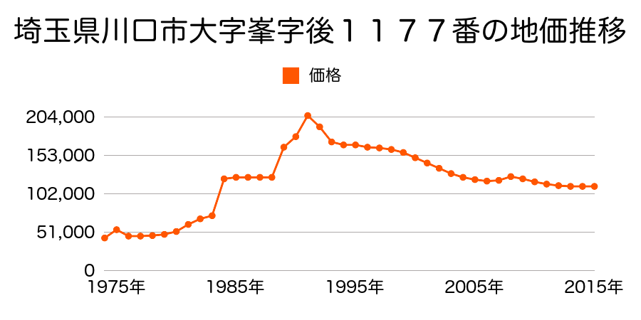 埼玉県川口市大字安行原字久保２０９３番２外の地価推移のグラフ