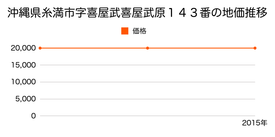 沖縄県糸満市字喜屋武喜屋武原１４３番の地価推移のグラフ