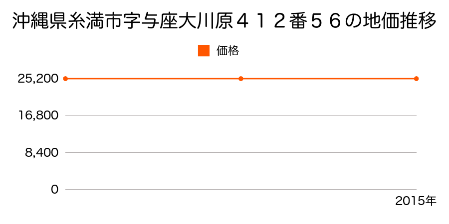 沖縄県糸満市字与座大川原４１２番５６の地価推移のグラフ