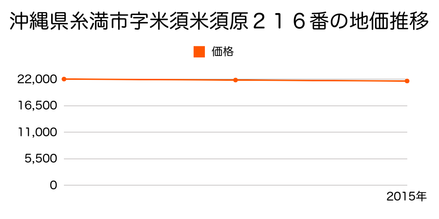 沖縄県糸満市字米須米須原２１６番の地価推移のグラフ