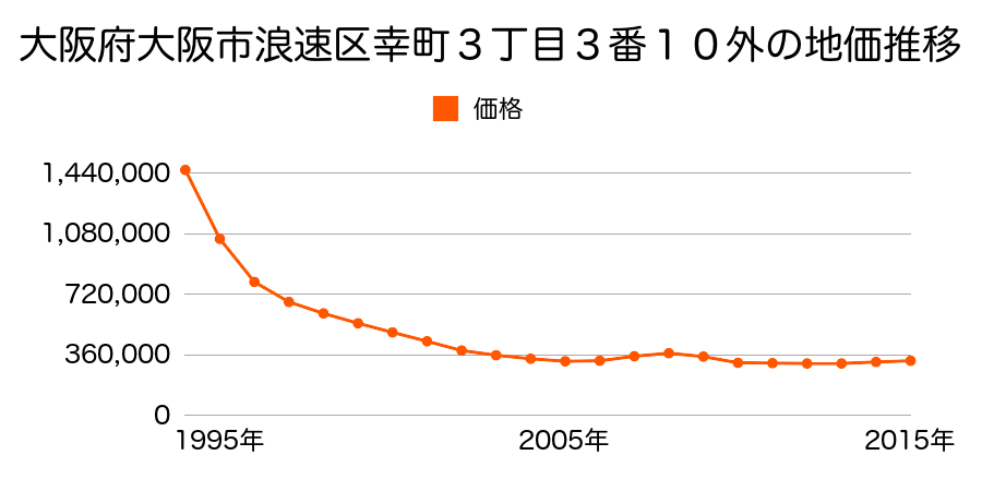 大阪府大阪市浪速区幸町３丁目３番１０外の地価推移のグラフ