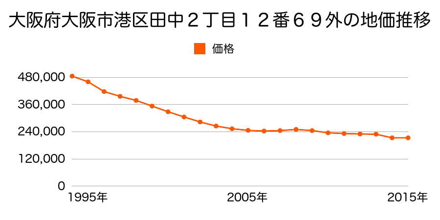 大阪府大阪市港区田中１丁目１０番５３の地価推移のグラフ