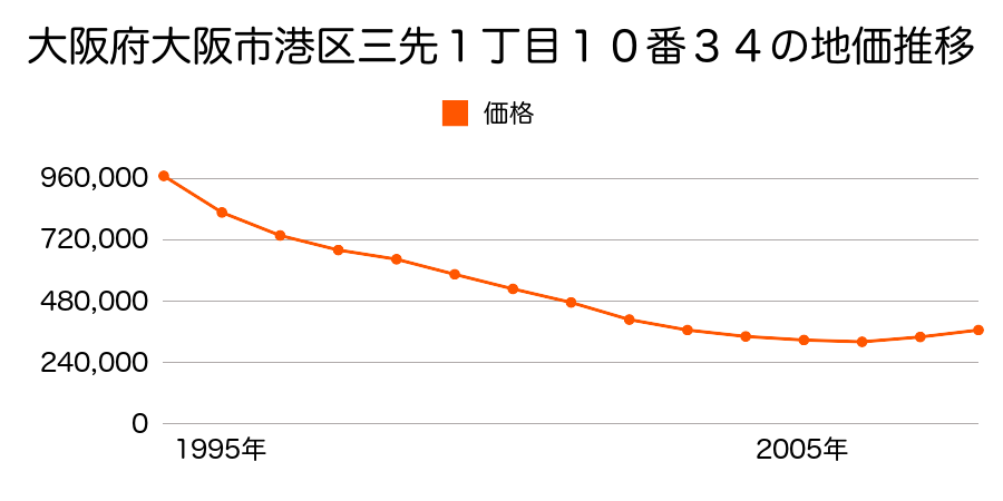 大阪府大阪市港区三先１丁目１０番３４の地価推移のグラフ