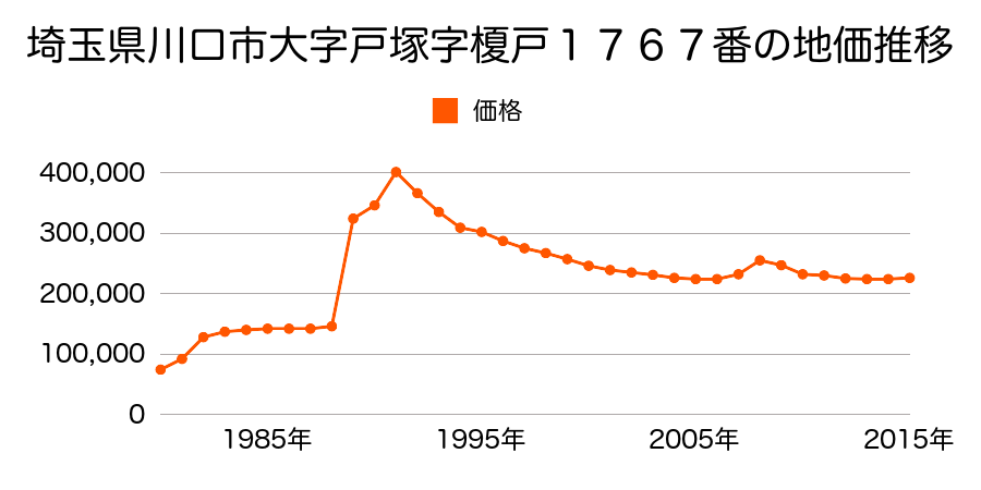 埼玉県川口市東川口４丁目２番２１の地価推移のグラフ