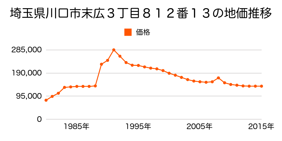 埼玉県川口市東本郷２丁目２番２０の地価推移のグラフ