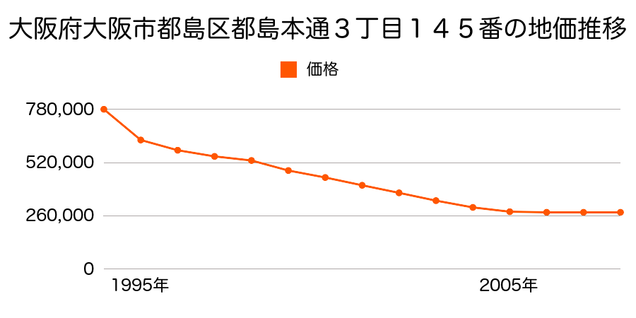 大阪府大阪市都島区都島本通３丁目１４５番の地価推移のグラフ