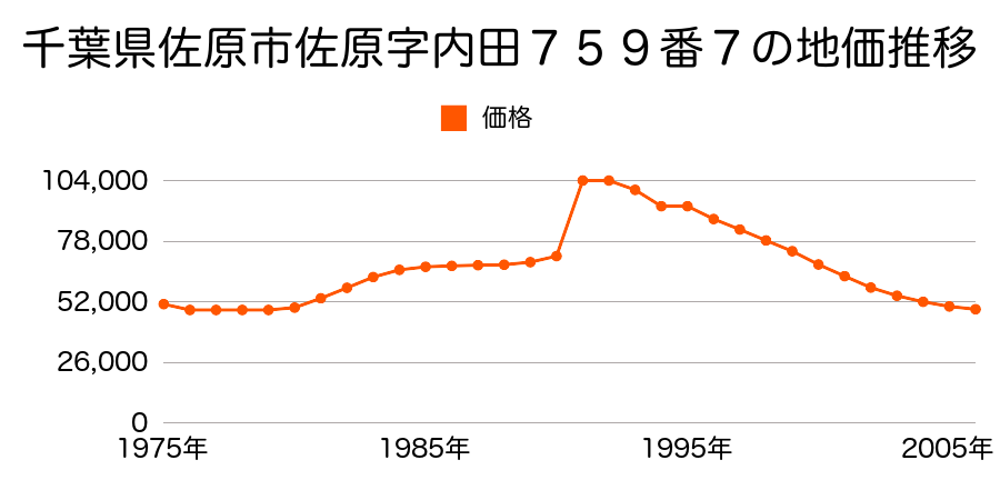 千葉県佐原市佐原字神明前イ６９２番２の地価推移のグラフ