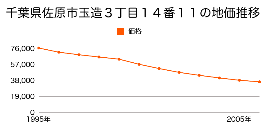 千葉県佐原市玉造３丁目１４番１１の地価推移のグラフ